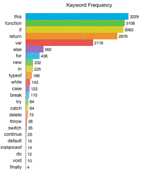 most popular javascript keywords ariya io