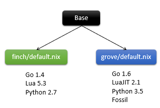 What is Nix?