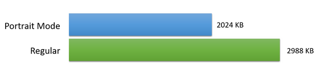 Comparing the file sizes